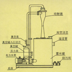 zslf防腐射流真空泵